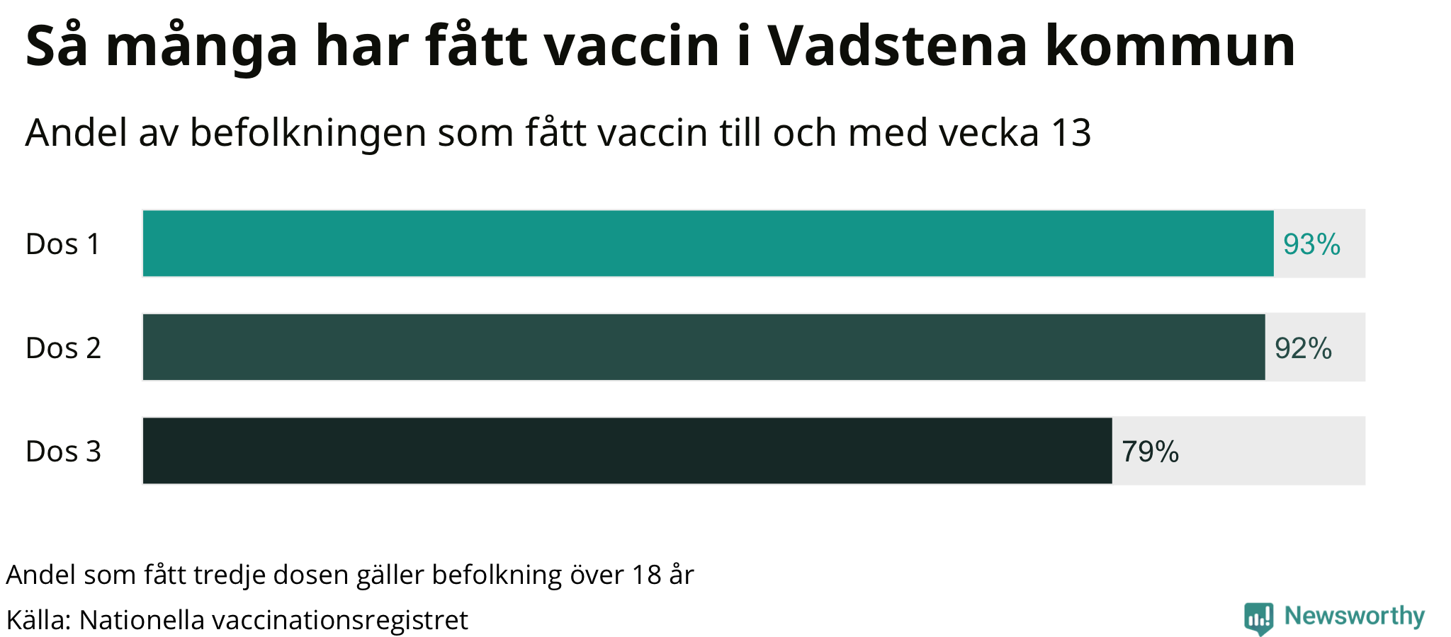Graf över andel vaccinerade